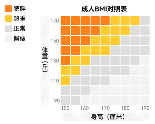成人BMI对照表